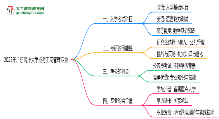 2025年廣東海洋大學(xué)成考工商管理專業(yè)入學(xué)考試科目有哪些？思維導(dǎo)圖