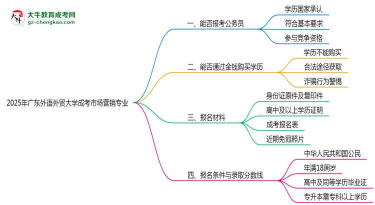 廣東外語外貿(mào)大學(xué)2025年成考市場營銷專業(yè)學(xué)歷能考公嗎？思維導(dǎo)圖