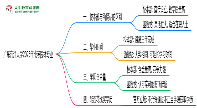 廣東海洋大學2025年成考園林專業(yè)校本部和函授站哪個更好？思維導圖