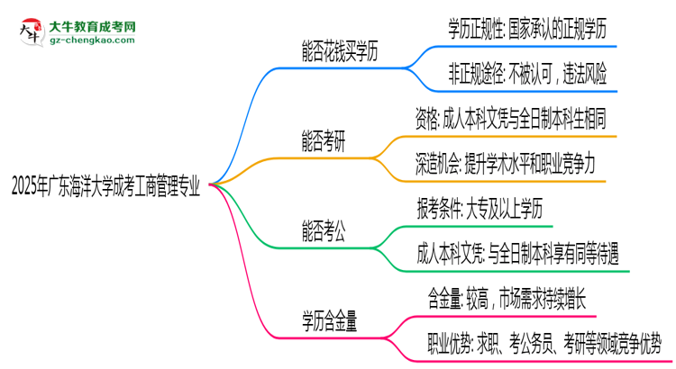 2025年廣東海洋大學成考工商管理專業(yè)學歷花錢能買到嗎？思維導圖
