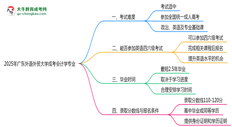 廣東外語外貿(mào)大學(xué)2025年成考會計(jì)學(xué)專業(yè)生可不可以考四六級？思維導(dǎo)圖