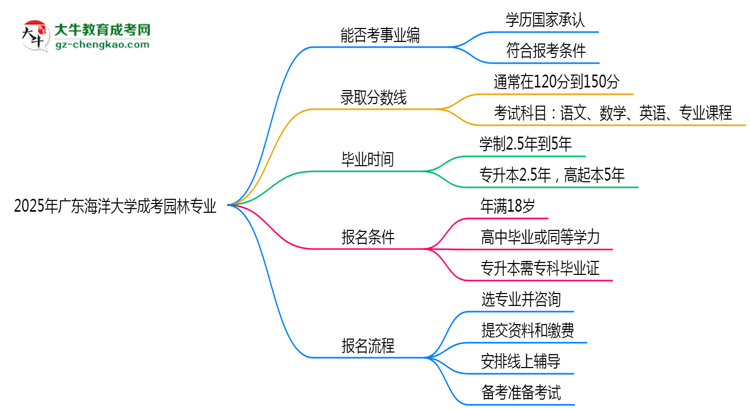 2025年廣東海洋大學(xué)成考園林專業(yè)能考事業(yè)編嗎？思維導(dǎo)圖