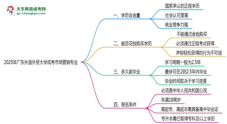 2025年廣東外語(yǔ)外貿(mào)大學(xué)成考市場(chǎng)營(yíng)銷專業(yè)學(xué)歷的含金量怎么樣？思維導(dǎo)圖