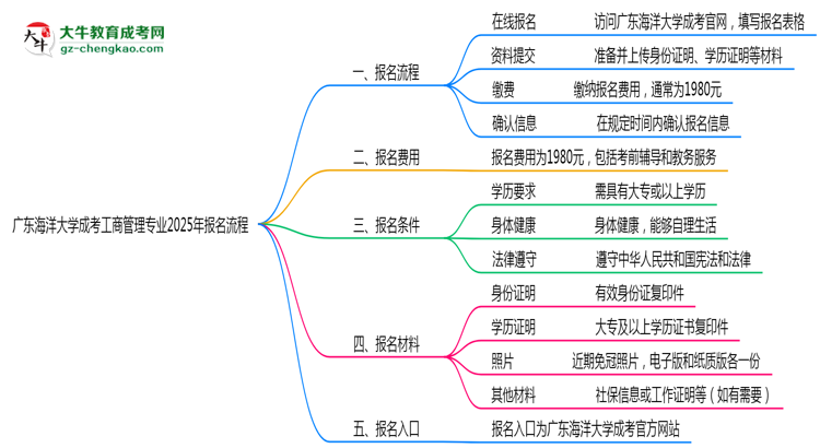 廣東海洋大學(xué)成考工商管理專業(yè)2025年報(bào)名流程思維導(dǎo)圖