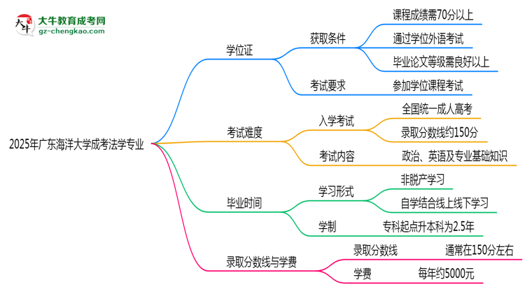 2025年廣東海洋大學(xué)成考法學(xué)專業(yè)能拿學(xué)位證嗎？思維導(dǎo)圖