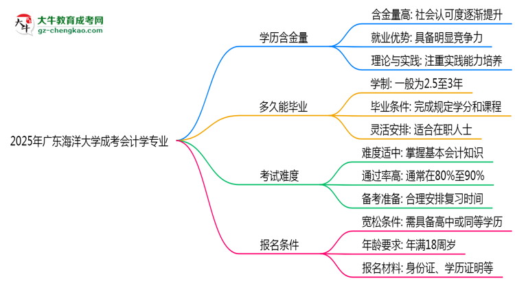 2025年廣東海洋大學(xué)成考會(huì)計(jì)學(xué)專業(yè)學(xué)歷的含金量怎么樣？思維導(dǎo)圖