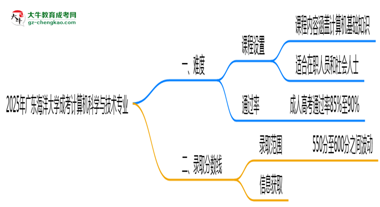 2025年廣東海洋大學(xué)成考計算機(jī)科學(xué)與技術(shù)專業(yè)難不難？思維導(dǎo)圖