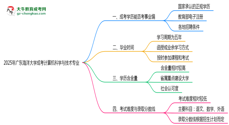 2025年廣東海洋大學(xué)成考計(jì)算機(jī)科學(xué)與技術(shù)專(zhuān)業(yè)能考事業(yè)編嗎？思維導(dǎo)圖