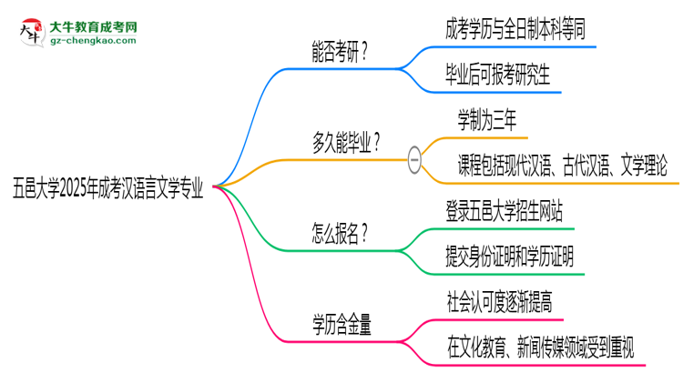 五邑大學(xué)2025年成考漢語言文學(xué)專業(yè)能考研究生嗎？思維導(dǎo)圖