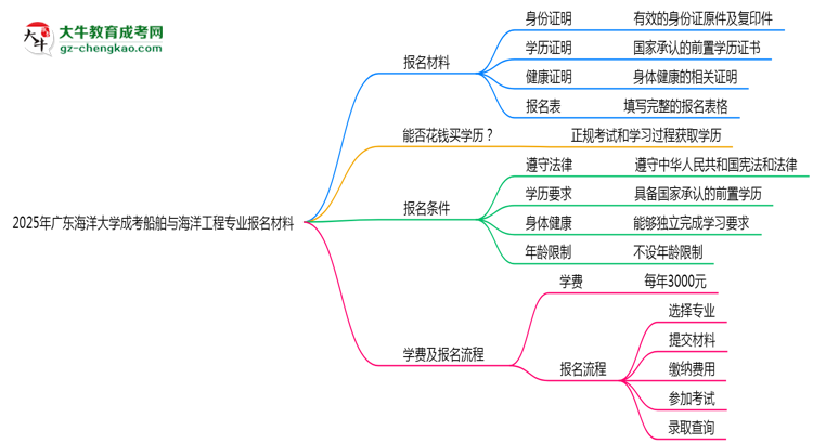 2025年廣東海洋大學(xué)成考船舶與海洋工程專業(yè)報(bào)名材料需要什么？思維導(dǎo)圖