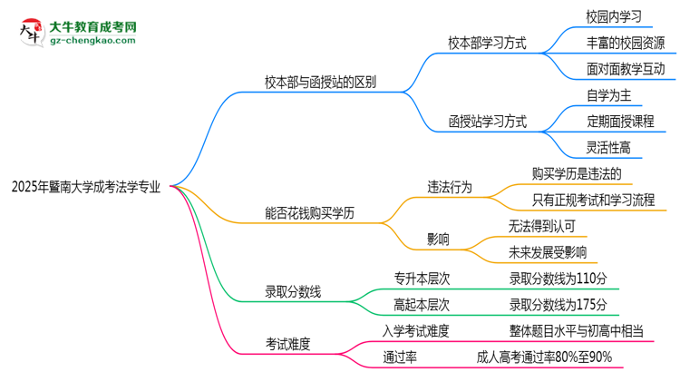 暨南大學(xué)2025年成考法學(xué)專業(yè)校本部和函授站哪個(gè)更好？思維導(dǎo)圖