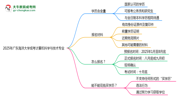 廣東海洋大學(xué)成考計算機(jī)科學(xué)與技術(shù)專業(yè)是全日制的嗎？（2025最新）思維導(dǎo)圖