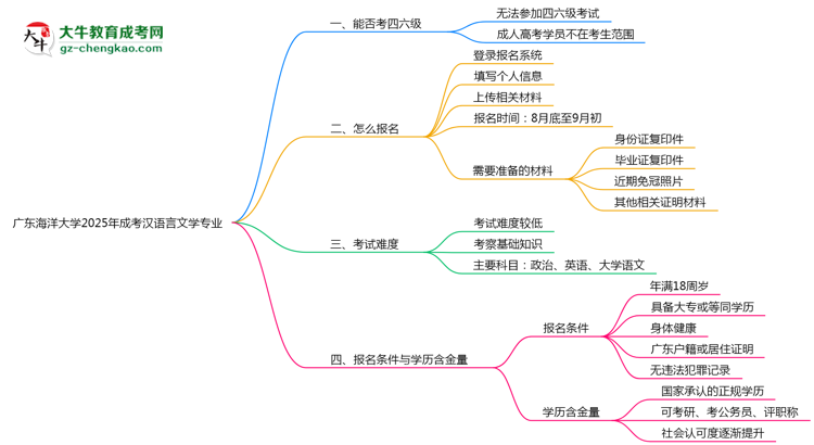 廣東海洋大學(xué)2025年成考漢語言文學(xué)專業(yè)生可不可以考四六級？思維導(dǎo)圖