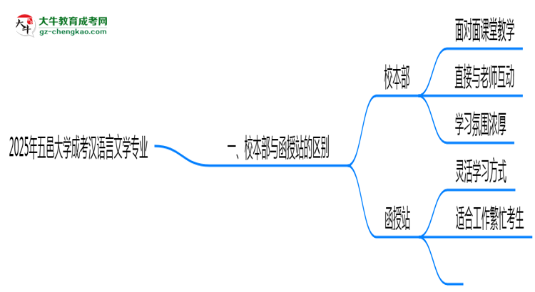 五邑大學(xué)2025年成考漢語言文學(xué)專業(yè)校本部和函授站哪個(gè)更好？思維導(dǎo)圖