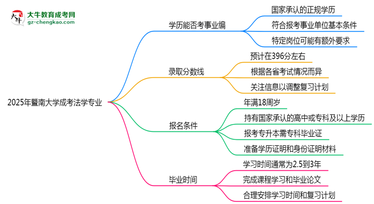 2025年暨南大學(xué)成考法學(xué)專業(yè)能考事業(yè)編嗎？思維導(dǎo)圖