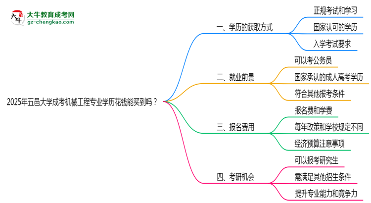 2025年五邑大學(xué)成考機(jī)械工程專業(yè)學(xué)歷花錢能買到嗎？思維導(dǎo)圖