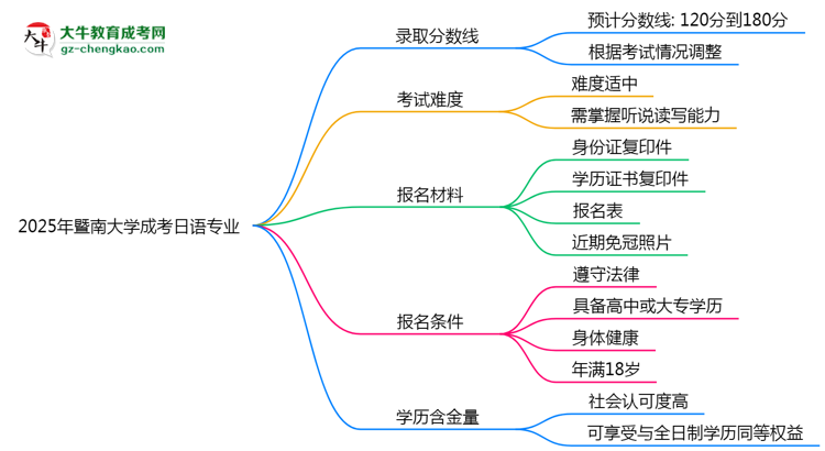 2025年暨南大學(xué)成考日語專業(yè)錄取分?jǐn)?shù)線是多少？思維導(dǎo)圖