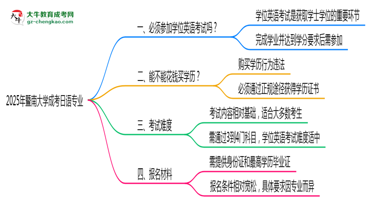 2025年暨南大學成考日語專業(yè)要考學位英語嗎？思維導圖