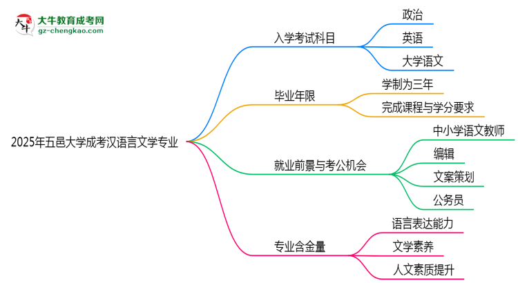 2025年五邑大學(xué)成考漢語言文學(xué)專業(yè)入學(xué)考試科目有哪些？思維導(dǎo)圖