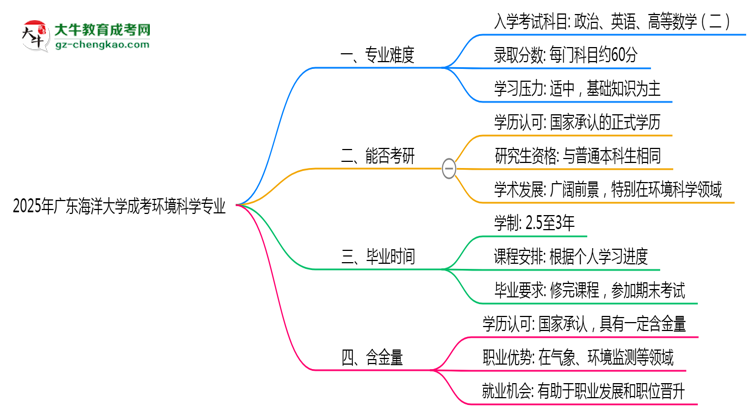 2025年廣東海洋大學成考環(huán)境科學專業(yè)難不難？思維導(dǎo)圖