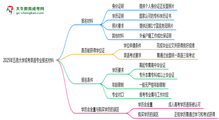 2025年五邑大學(xué)成考英語(yǔ)專(zhuān)業(yè)報(bào)名材料需要什么？思維導(dǎo)圖