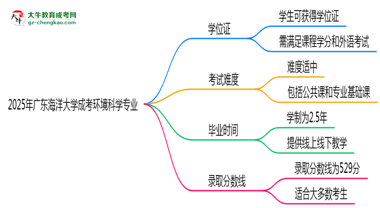 2025年廣東海洋大學(xué)成考環(huán)境科學(xué)專業(yè)能拿學(xué)位證嗎？思維導(dǎo)圖