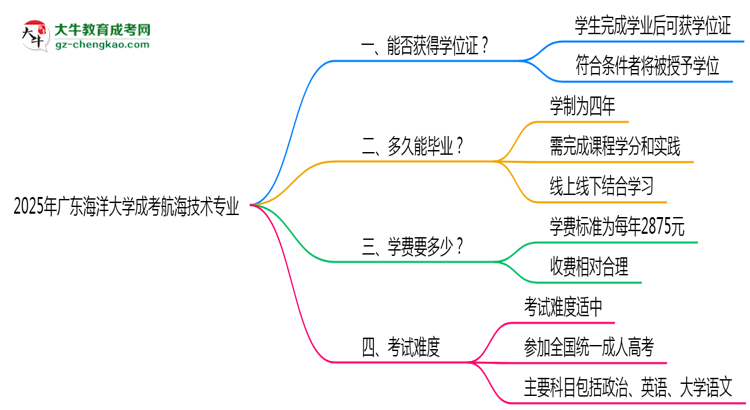 2025年廣東海洋大學成考航海技術專業(yè)能拿學位證嗎？思維導圖