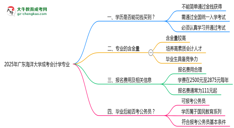 2025年廣東海洋大學(xué)成考會(huì)計(jì)學(xué)專業(yè)學(xué)歷花錢能買到嗎？思維導(dǎo)圖
