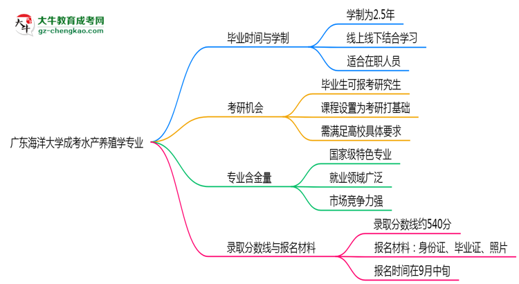 廣東海洋大學(xué)成考水產(chǎn)養(yǎng)殖學(xué)專(zhuān)業(yè)需多久完成并拿證？（2025年新）思維導(dǎo)圖