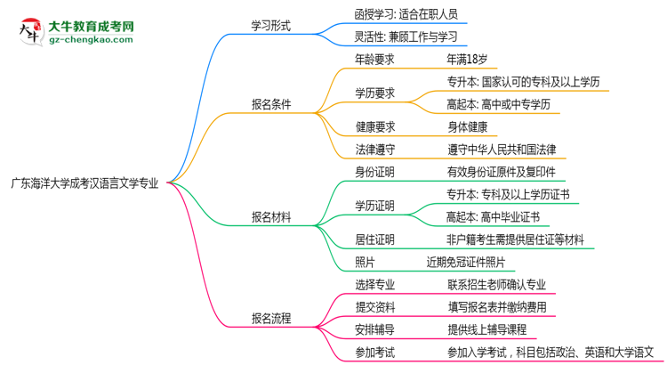 廣東海洋大學(xué)成考漢語(yǔ)言文學(xué)專業(yè)是全日制的嗎？（2025最新）思維導(dǎo)圖