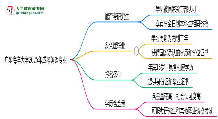 廣東海洋大學2025年成考英語專業(yè)能考研究生嗎？思維導圖