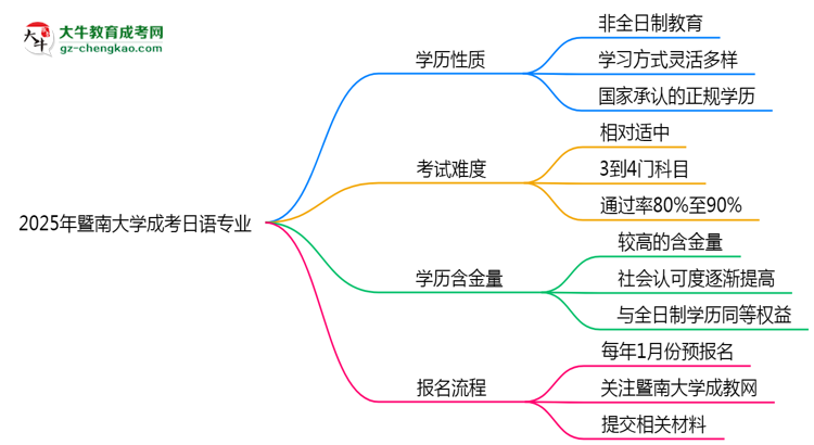 暨南大學(xué)成考日語專業(yè)是全日制的嗎？（2025最新）思維導(dǎo)圖