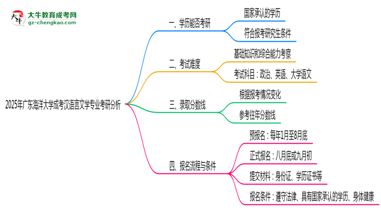 廣東海洋大學(xué)2025年成考漢語言文學(xué)專業(yè)能考研究生嗎？思維導(dǎo)圖