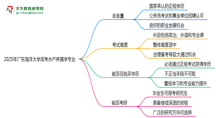 廣東海洋大學(xué)2025年成考水產(chǎn)養(yǎng)殖學(xué)專業(yè)學(xué)歷能考公嗎？思維導(dǎo)圖