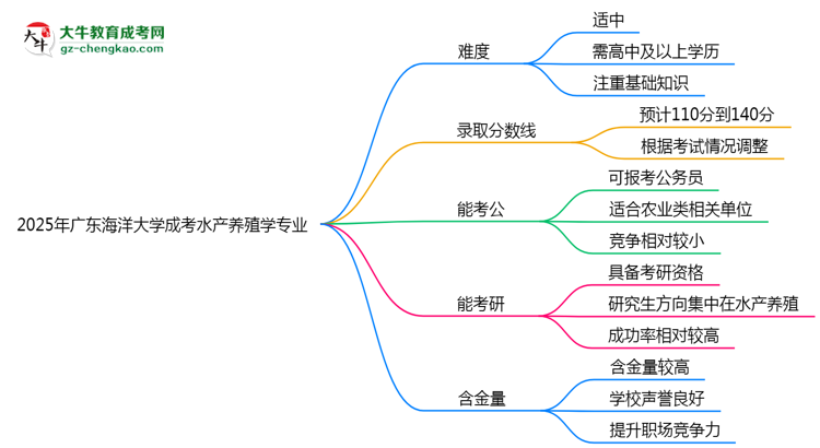 2025年廣東海洋大學(xué)成考水產(chǎn)養(yǎng)殖學(xué)專業(yè)難不難？思維導(dǎo)圖