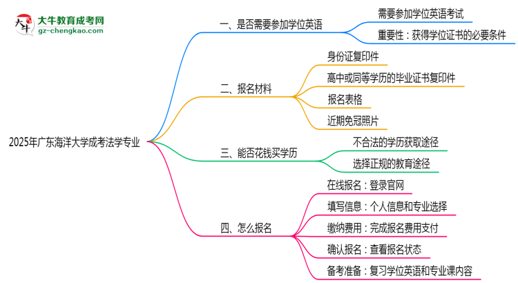 2025年廣東海洋大學(xué)成考法學(xué)專業(yè)要考學(xué)位英語嗎？思維導(dǎo)圖