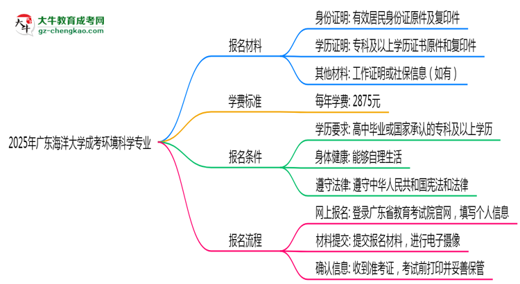2025年廣東海洋大學(xué)成考環(huán)境科學(xué)專業(yè)報(bào)名材料需要什么？思維導(dǎo)圖