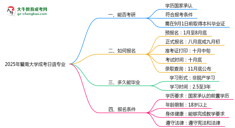 暨南大學(xué)2025年成考日語專業(yè)能考研究生嗎？思維導(dǎo)圖