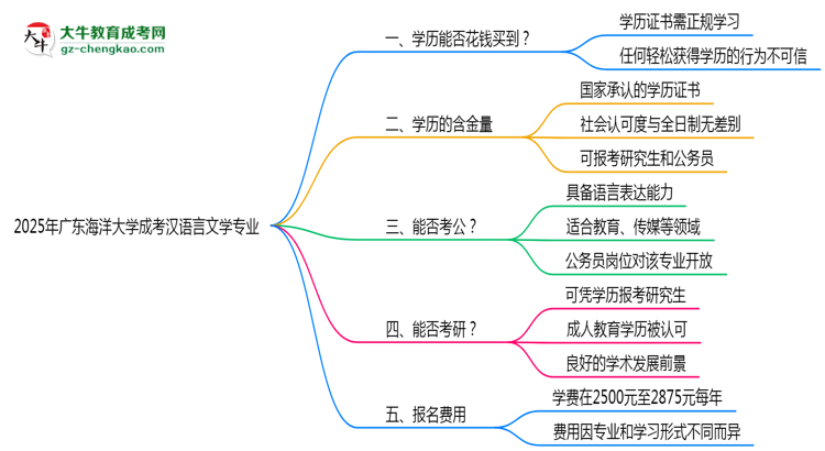 2025年廣東海洋大學(xué)成考漢語言文學(xué)專業(yè)學(xué)歷花錢能買到嗎？思維導(dǎo)圖