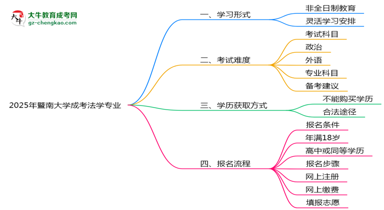 暨南大學(xué)成考法學(xué)專業(yè)是全日制的嗎？（2025最新）思維導(dǎo)圖