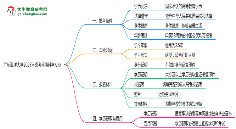 廣東海洋大學(xué)2025年成考環(huán)境科學(xué)專業(yè)報考條件是什么思維導(dǎo)圖