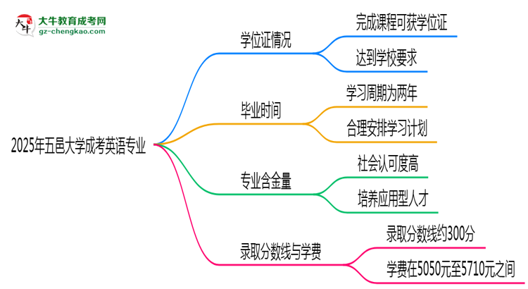 2025年五邑大學成考英語專業(yè)能拿學位證嗎？思維導(dǎo)圖