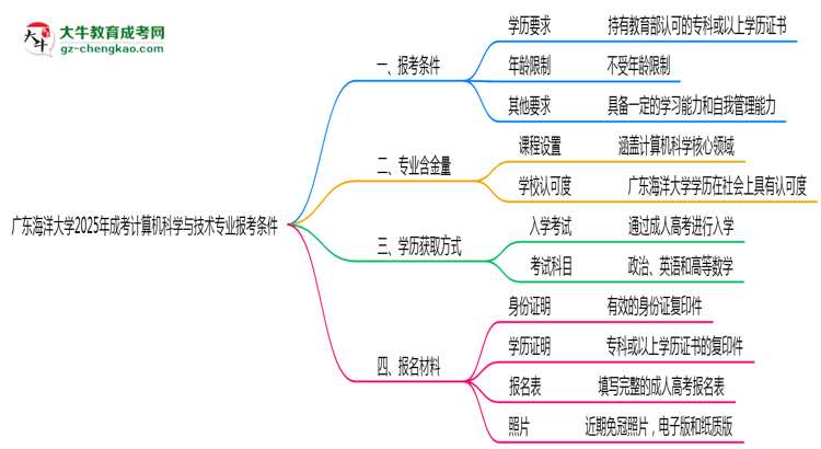 廣東海洋大學(xué)2025年成考計(jì)算機(jī)科學(xué)與技術(shù)專(zhuān)業(yè)報(bào)考條件是什么思維導(dǎo)圖