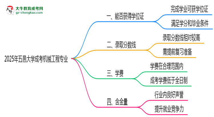 2025年五邑大學成考機械工程專業(yè)能拿學位證嗎？思維導圖