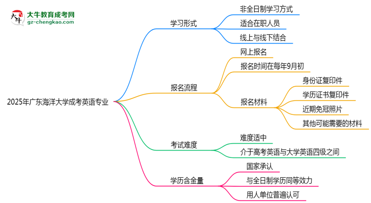 廣東海洋大學(xué)成考英語(yǔ)專業(yè)是全日制的嗎？（2025最新）思維導(dǎo)圖