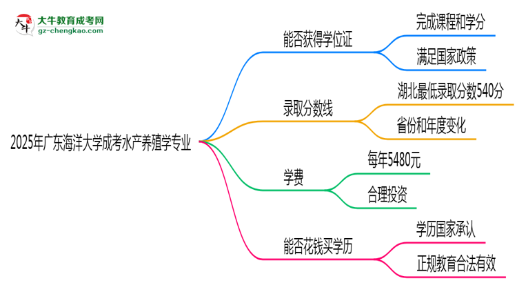 2025年廣東海洋大學(xué)成考水產(chǎn)養(yǎng)殖學(xué)專業(yè)能拿學(xué)位證嗎？思維導(dǎo)圖