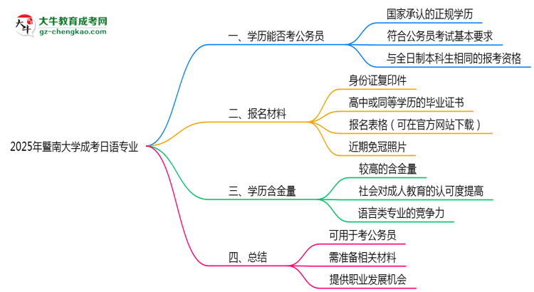 暨南大學(xué)2025年成考日語(yǔ)專業(yè)學(xué)歷能考公嗎？思維導(dǎo)圖
