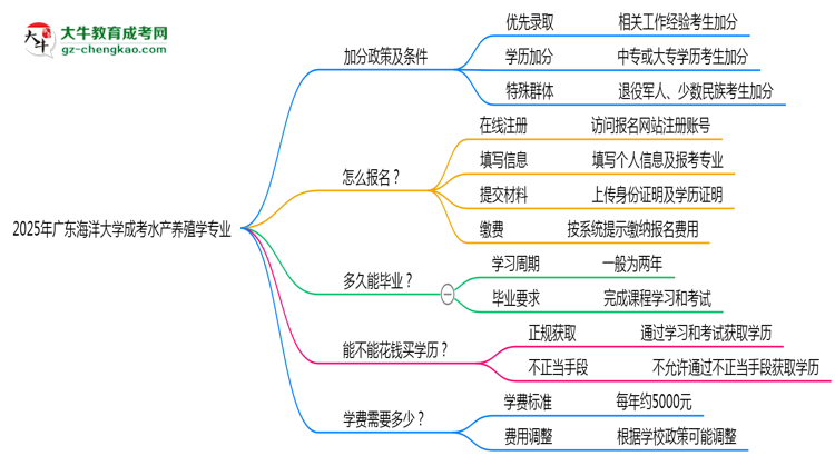 2025年廣東海洋大學(xué)成考水產(chǎn)養(yǎng)殖學(xué)專(zhuān)業(yè)最新加分政策及條件思維導(dǎo)圖