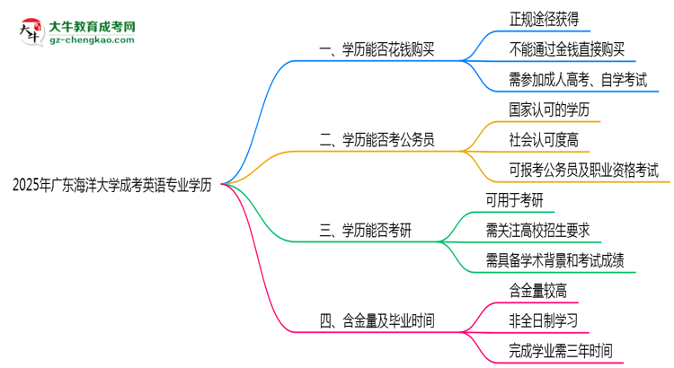 2025年廣東海洋大學(xué)成考英語(yǔ)專(zhuān)業(yè)學(xué)歷花錢(qián)能買(mǎi)到嗎？思維導(dǎo)圖