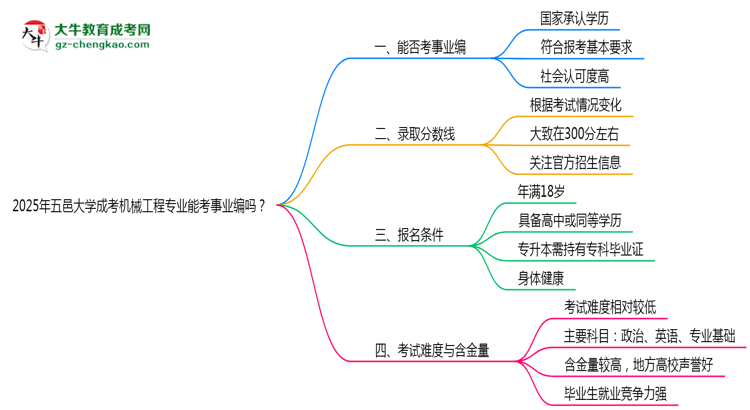 2025年五邑大學(xué)成考機械工程專業(yè)能考事業(yè)編嗎？思維導(dǎo)圖